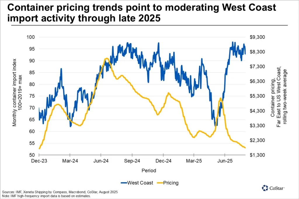 Line chart showing container pricing from the Far East to the U.S. West Coast alongside container import volumes. Pricing has sharply declined since June 2025, forecasting reduced import activity.
