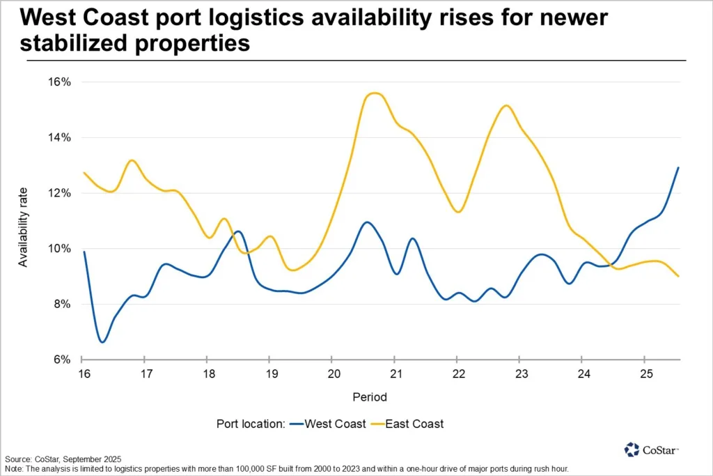 Line chart comparing logistics availability rates from 2016 to 2025. West Coast ports show a sharp rise in 2025, surpassing East Coast availability for the first time in years.