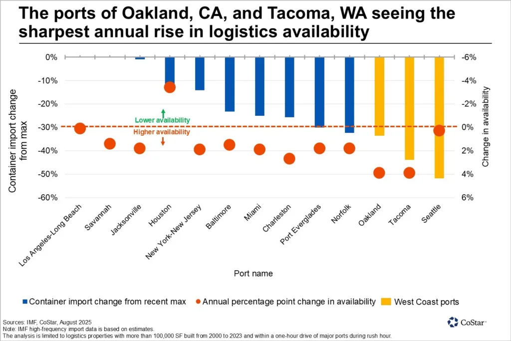 Bar chart showing container import declines and annual logistics availability increases across major U.S. ports. Oakland and Tacoma show the highest availability gains and steep import drops.