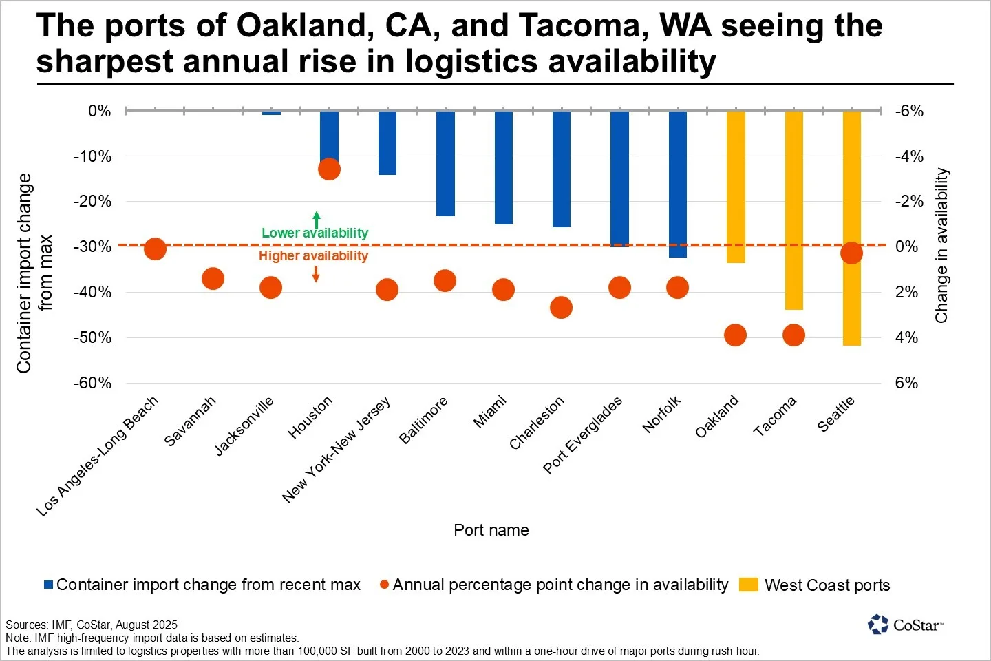 Bar chart showing container import declines and annual logistics availability increases across major U.S. ports. Oakland and Tacoma show the highest availability gains and steep import drops.