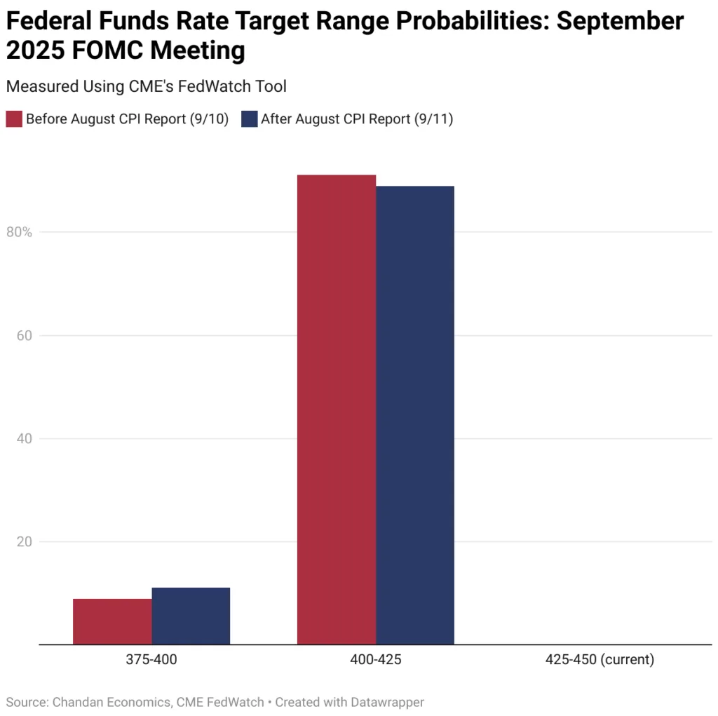 Bar chart comparing September 2025 FOMC meeting rate cut expectations before and after the August CPI report, with little change in the dominant 400-425 bps range forecast.