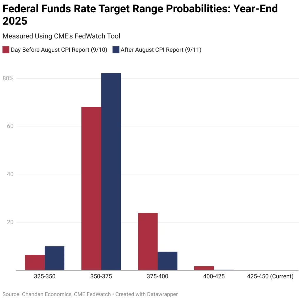 Bar chart showing probabilities of year-end 2025 Federal Funds Rate target ranges before and after the August CPI report, with the highest probability shifting toward the 350-375 bps range after the report.