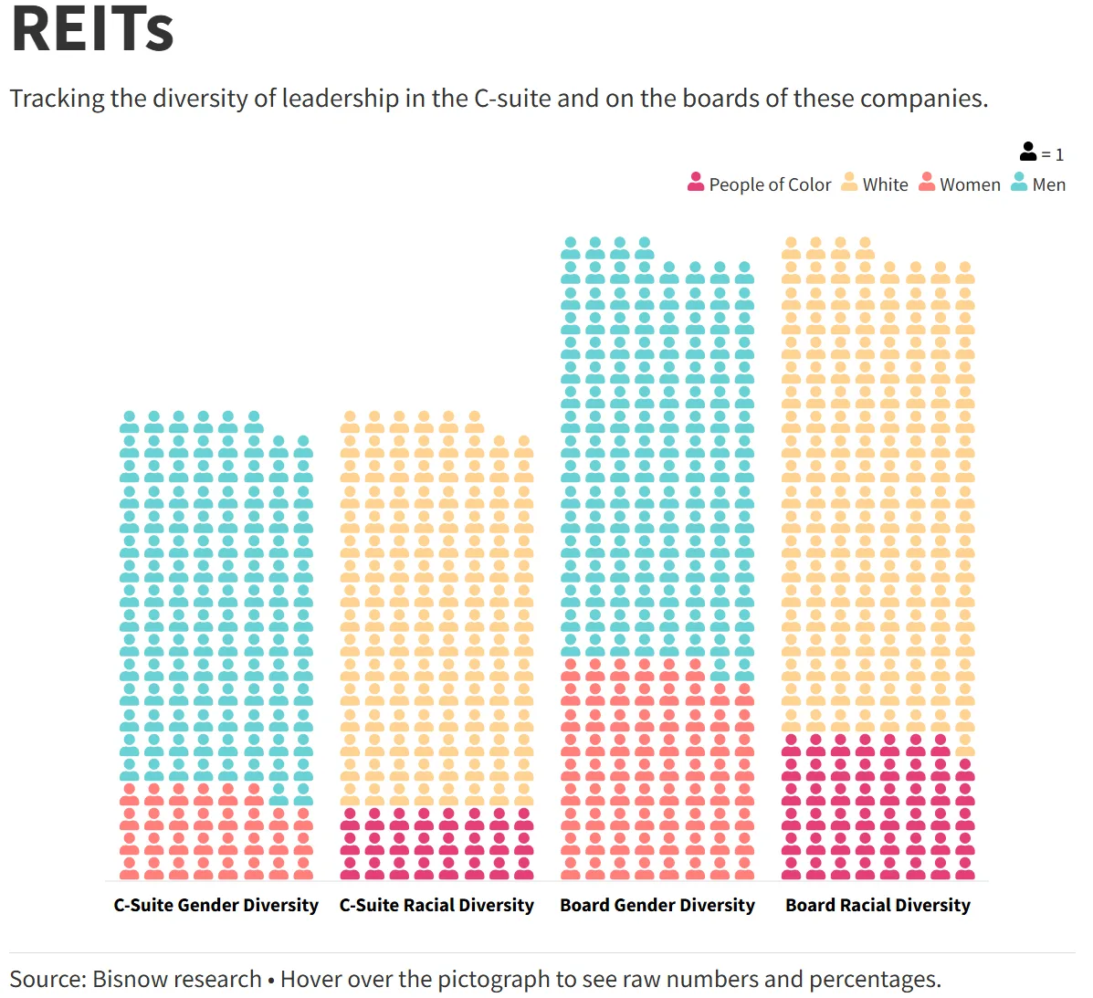 Leadership gender and racial diversity in the C-suites and boards of the 20 largest publicly traded REITs. Source: Bisnow research.