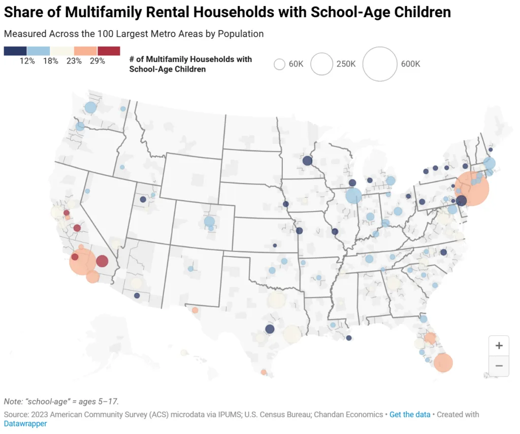 “California metros lead the nation in share of multifamily households with school-age children, while affordability keeps many lower in the Midwest and Northeast.