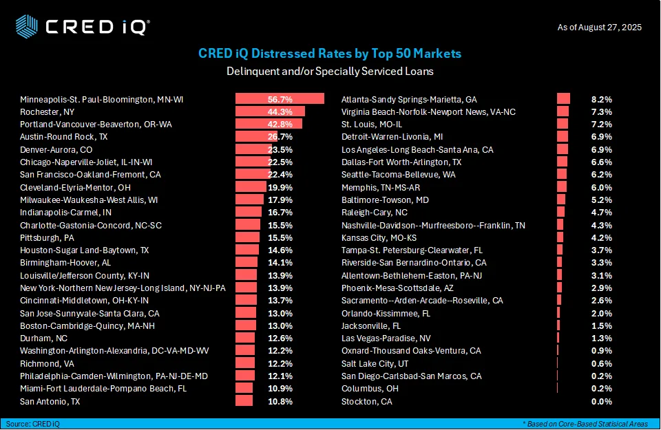 CRED iQ Distress Rankings as of August 2025 show Minneapolis, Rochester, and Portland leading the nation in troubled CRE loans.