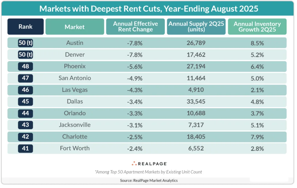 Source: RealPage Market Analytics — Top US Apartment Markets with the Deepest Rent Cuts, Year-Ending August 2025.