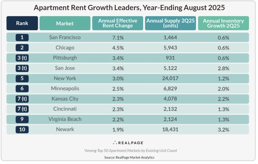 Source: RealPage Market Analytics — Top US Apartment Markets for Rent Growth, Year-Ending August 2025.
