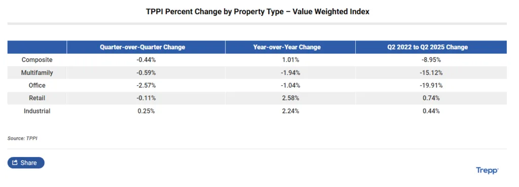 Value Weighted TPPI shows industrial and retail outperforming other <a href=