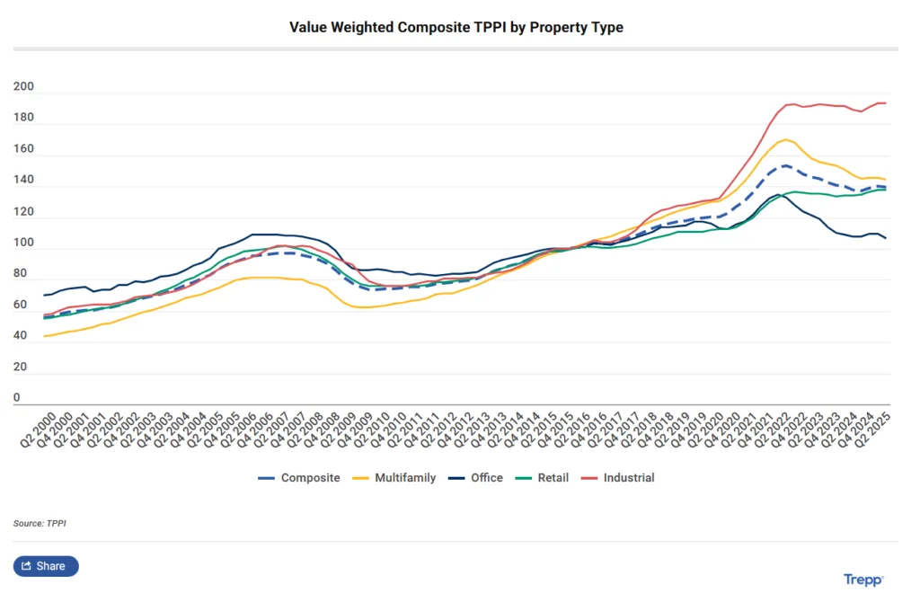 Value weighted TPPI trends by property type show industrial outperformance and office sector decline since early 2022.