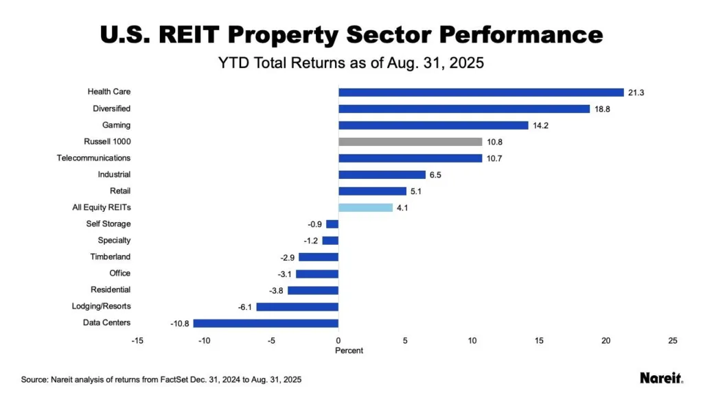 US REIT Property Sector Performance
