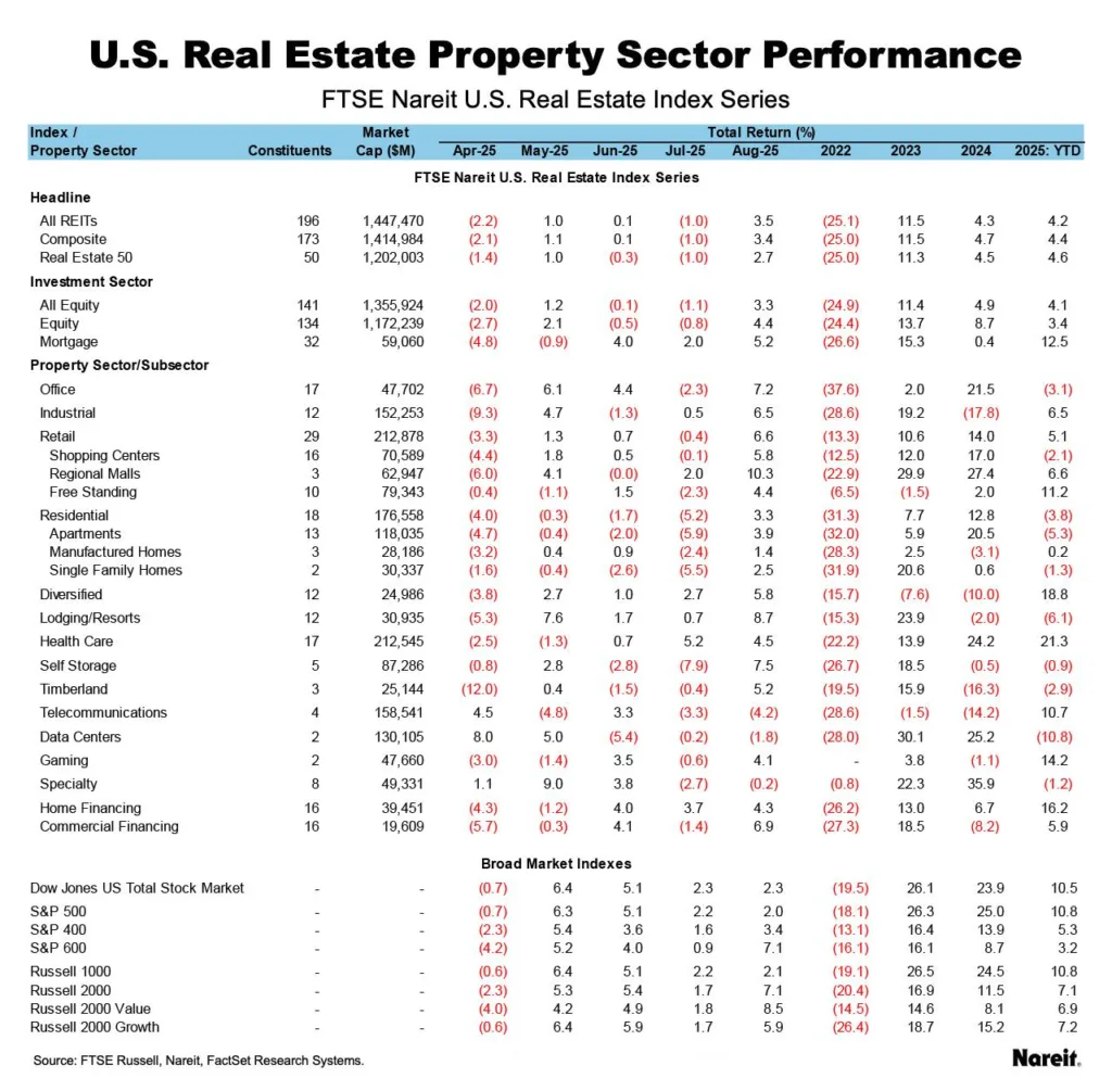 property sector performance