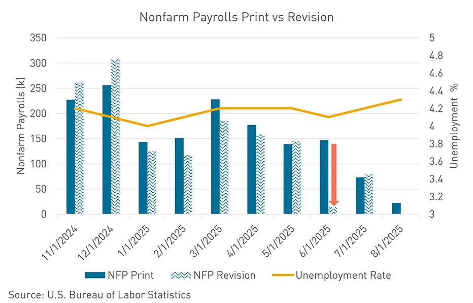 Nonfarm Payrolls have weakened steadily in 2025, with unemployment rising to cycle highs. Source: US Bureau of Labor Statistics.