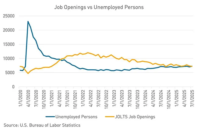 Job openings have fallen to match unemployed workers for the first time since 2021, signaling a cooling labor market. Source: US Bureau of Labor Statistics.