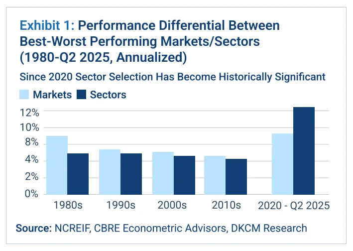 Exhibit 1: Performance gaps between top and bottom CRE markets and sectors are now at record highs, underscoring the importance of selection.