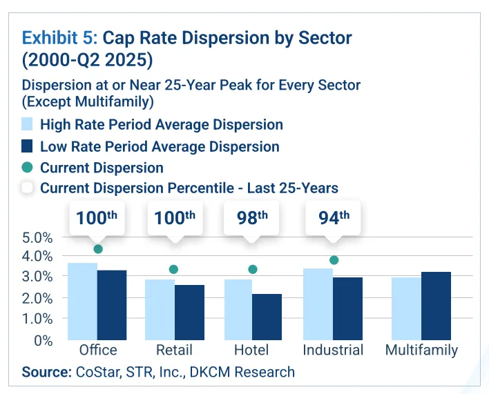 Exhibit 5: Cap rate dispersion across CRE sectors is near 25-year peaks, showing how much outcomes differ between top and bottom markets.