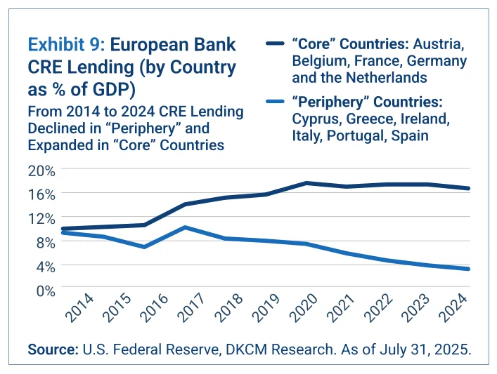 Exhibit 9: Since 2014, CRE lending has grown in Northern “core” European countries while shrinking in Southern “periphery” markets, creating investment gaps.