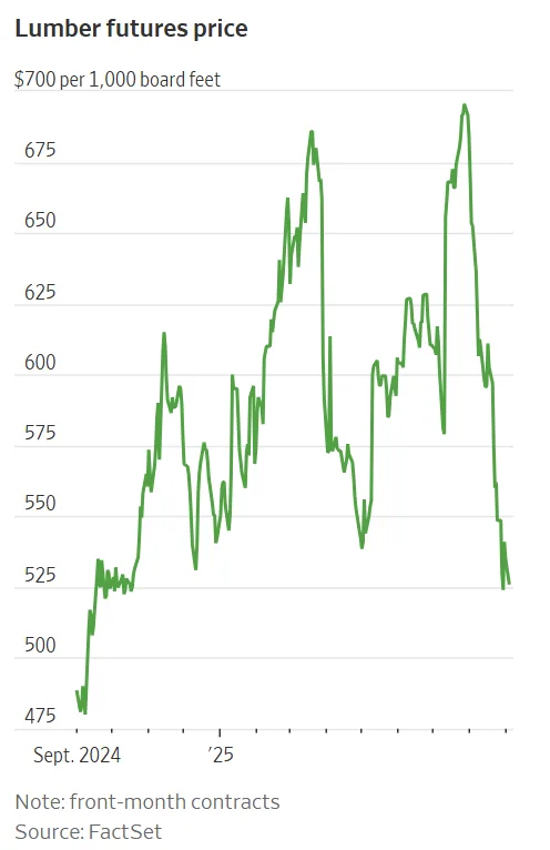 Lumber futures have dropped sharply since August, hitting their lowest level in a year.

