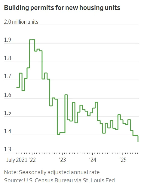 US building permits have steadily declined, signaling reduced demand for new housing construction.
