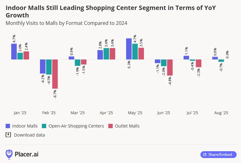 Monthly mall visits by format show indoor malls leading in YoY growth through July and August 2025.