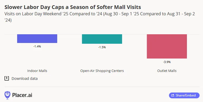 Labor Day 2025 mall traffic declines across all formats compared to 2024, with outlet malls seeing the largest drop.