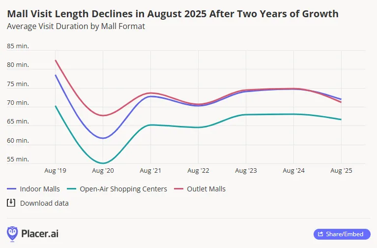 Average mall visit duration drops in August 2025 after two years of steady growth, led by declines in indoor and outlet malls.