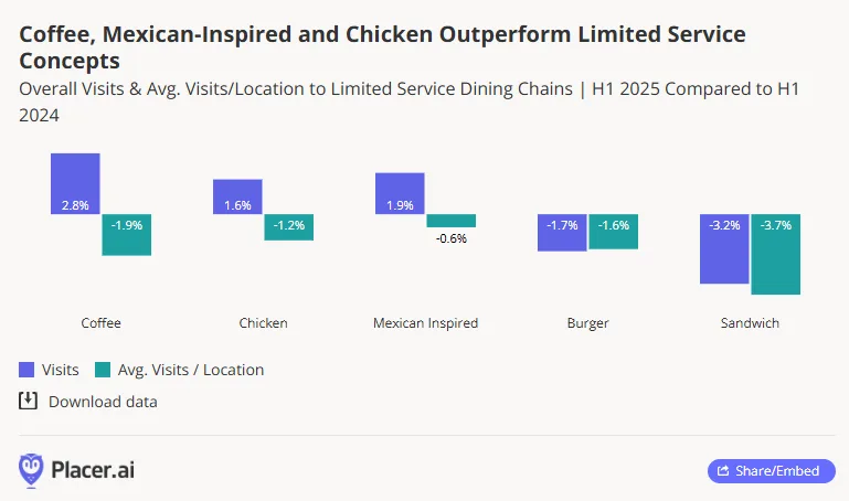 Coffee, Mexican-Inspired and Chicken Outperform Limited Service Concepts