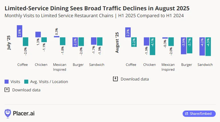 Limited-Service Dining Sees Broad Traffic Declines in August 2025
