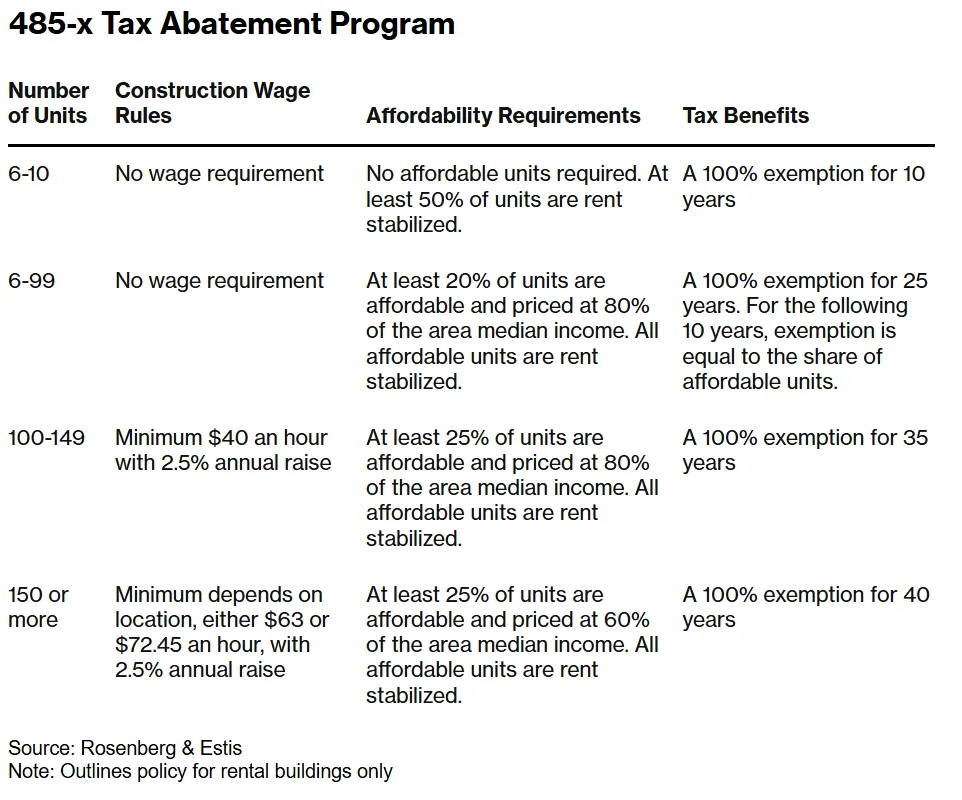 Breakdown of 485-x wage, affordability, and tax benefit tiers based on unit count.