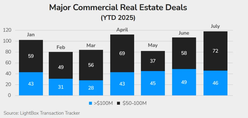 Mid-cap CRE transactions surged in July 2025, reaching 72 deals — the highest level this year. Source: LightBox Transaction Tracker.