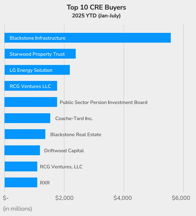 Blackstone Infrastructure led CRE acquisitions in 2025 YTD, with Starwood Property Trust and LG Energy Solution among the top buyers. Source: LightBox Transaction Tracker.