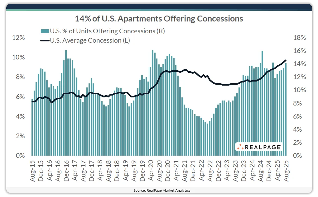 US rental concessions reached 14% of apartments in August 2025, with average discounts climbing to nearly 10%.