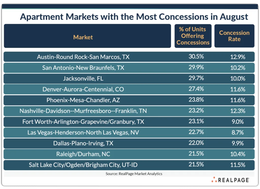 Top apartment markets for rental concessions in August 2025, led by Austin, San Antonio, and Jacksonville.