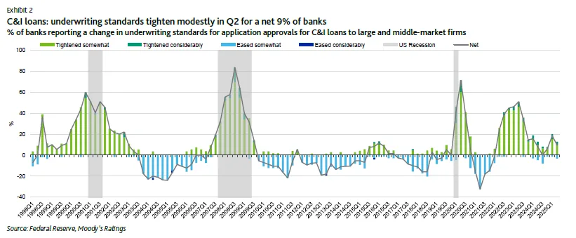 C&I loans: underwriting standards tighten modestly in Q2 for a net 9% of banks