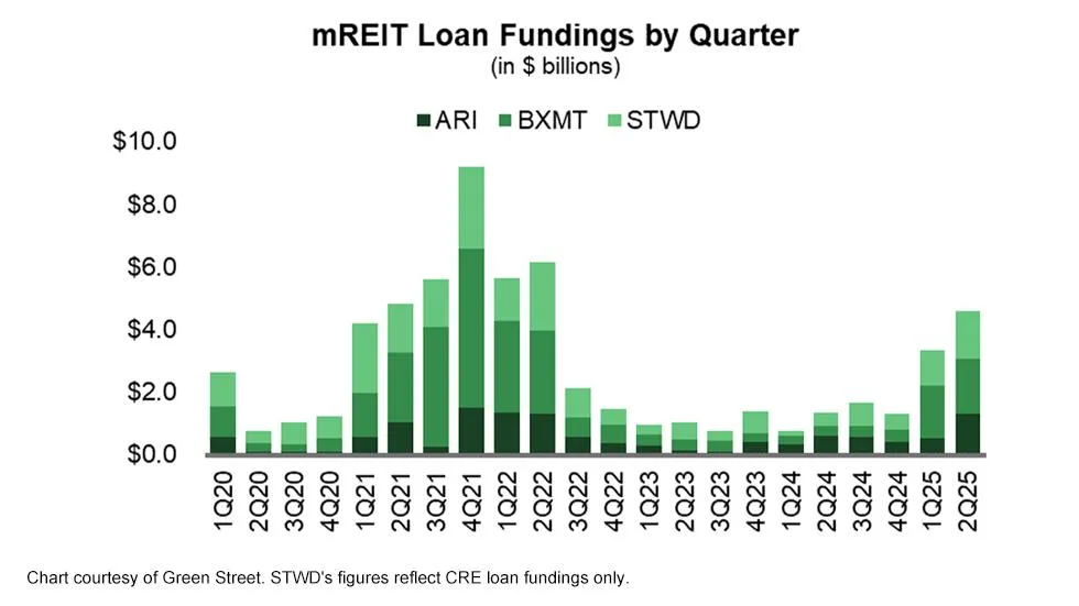 Chart: mREIT loan originations saw a strong resurgence in 2025 after a prolonged decline. (Source: Green Street)