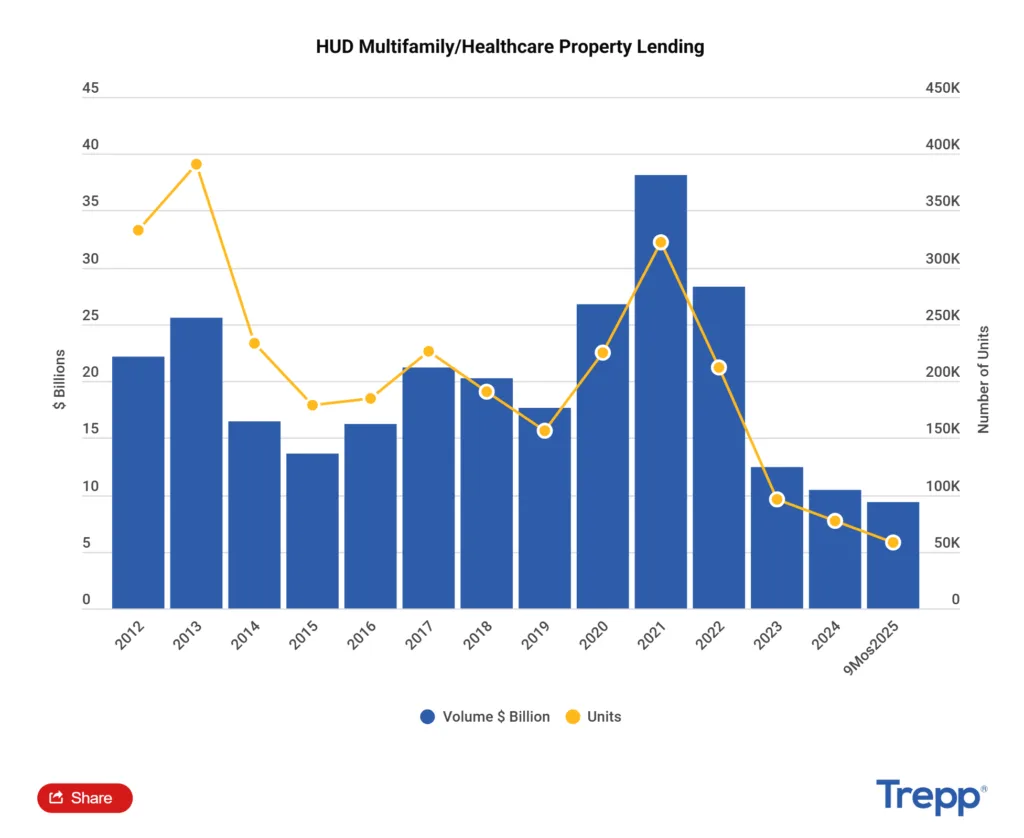 HUD multifamily and healthcare lending volume climbed sharply in 2025, even as the number of financed units declined compared to prior years.