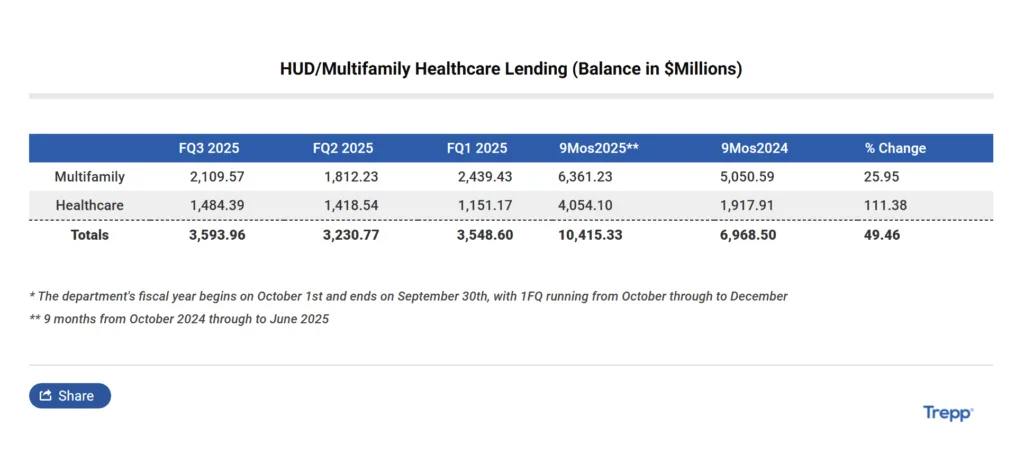 HUD multifamily lending rose 26% year-over-year through nine months of 2025, while healthcare lending more than doubled, up 111% from 2024.