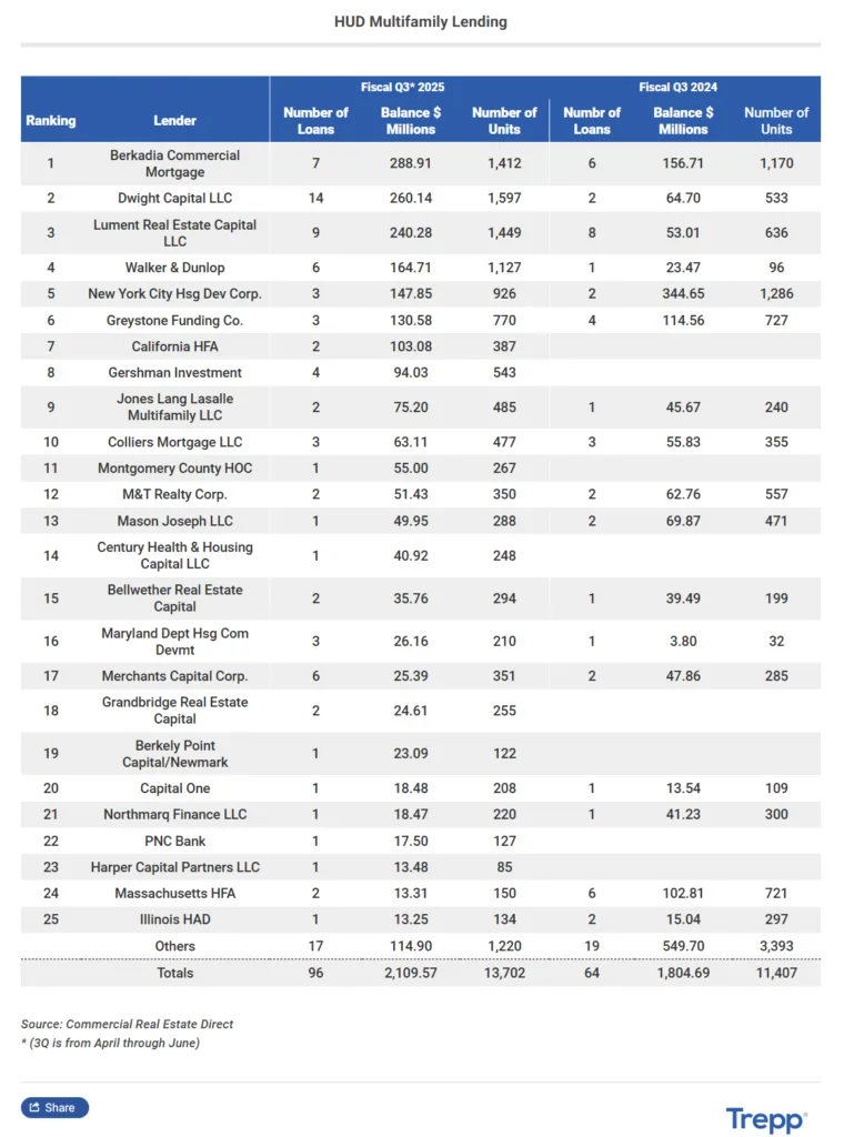 Berkadia led HUD multifamily lending in Q3 2025 with $288.9M, followed by Dwight Capital and Lument Real Estate Capital, as overall volume rose sharply year-over-year.
