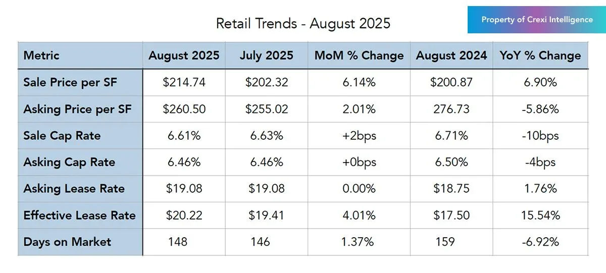 Retail Trends - August 2025