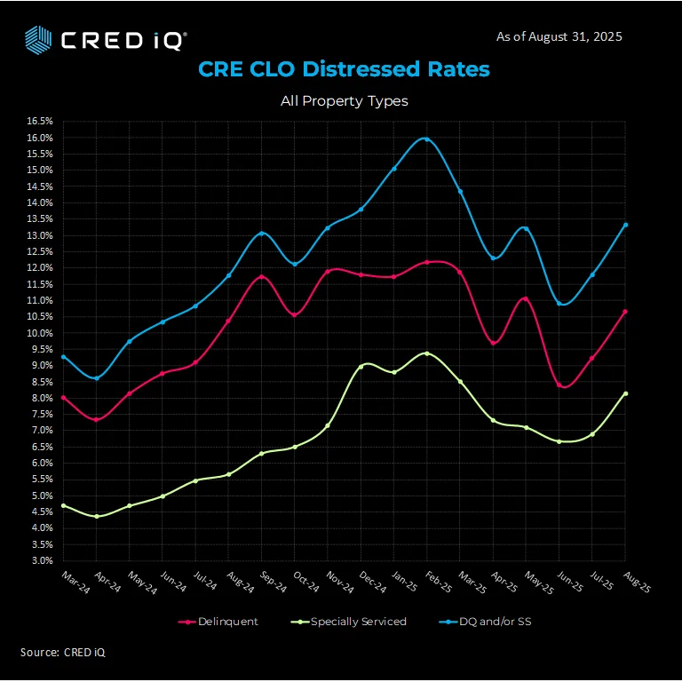 CRE CLO delinquency and special servicing rates have trended upward since mid-2024, with overall distress reaching 13.32% in August 2025. Source: CRED iQ.