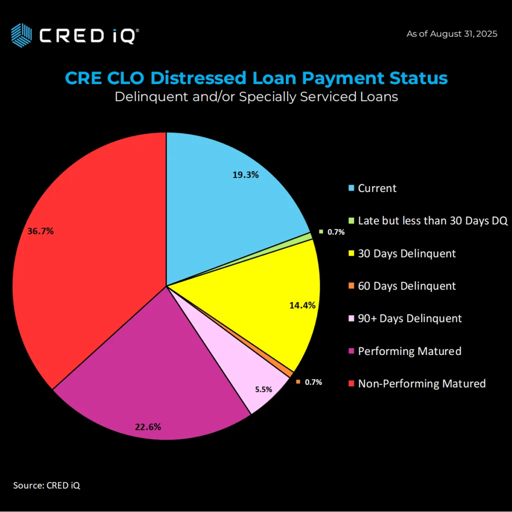 Breakdown of distressed CRE CLO loans in August 2025 shows non-performing maturities leading at 36.7%, followed by performing maturities at 22.6%. Source: CRED iQ.