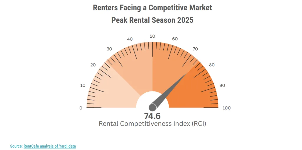 National Rental Competitiveness Index: 74.6 in Peak Season 2025
