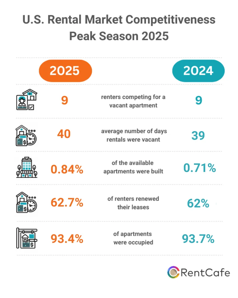 US Rental Market Stats for Peak Season 2025 vs. 2024