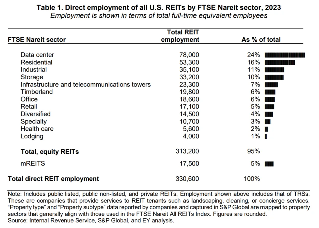 Direct employment of all US REITs by FTSE Nareit sector, 2023
