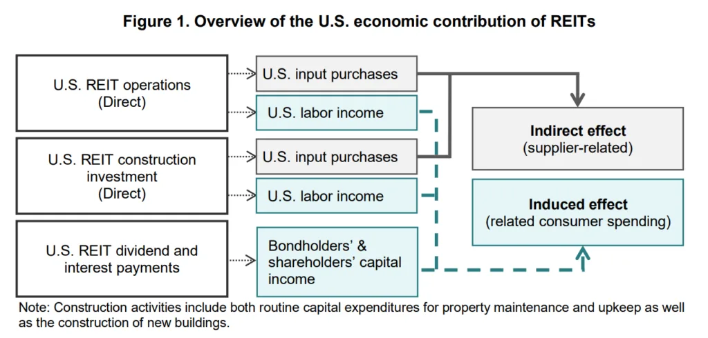 Overview of the US economic contribution of REITs
