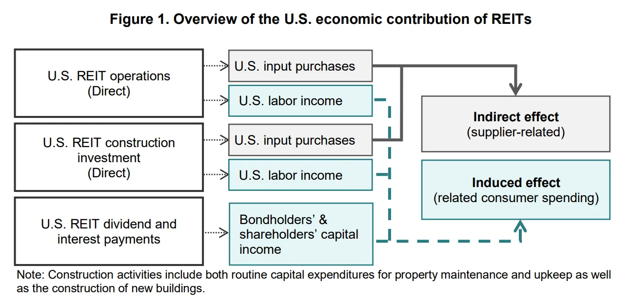 Overview of the US economic contribution of REITs

