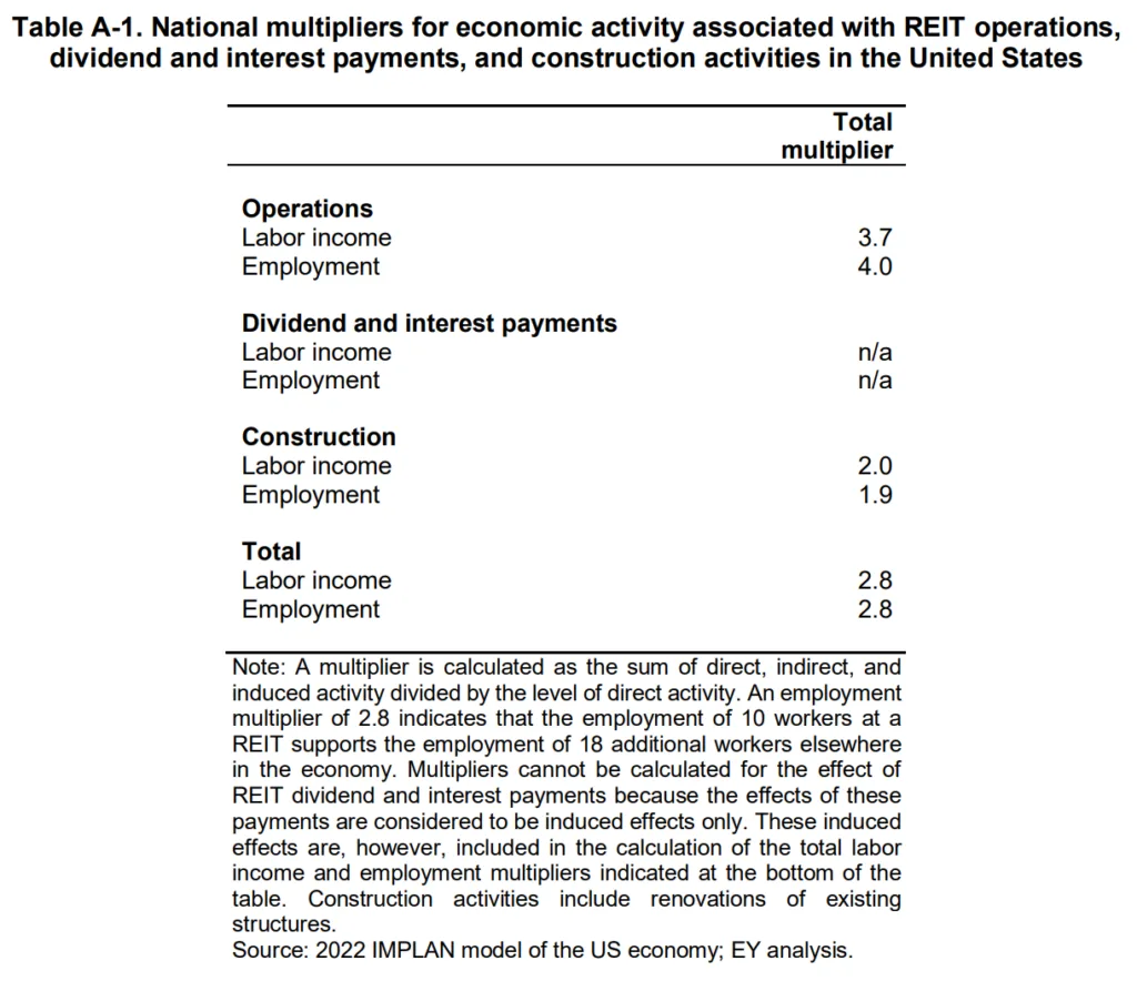 National multipliers for economic activity associated with REIT operations,
dividend and interest payments, and construction activities in the United States
