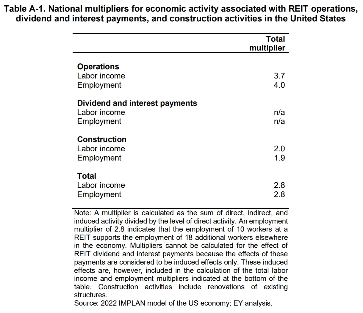 National multipliers for economic activity associated with REIT operations,
dividend and interest payments, and construction activities in the United States

