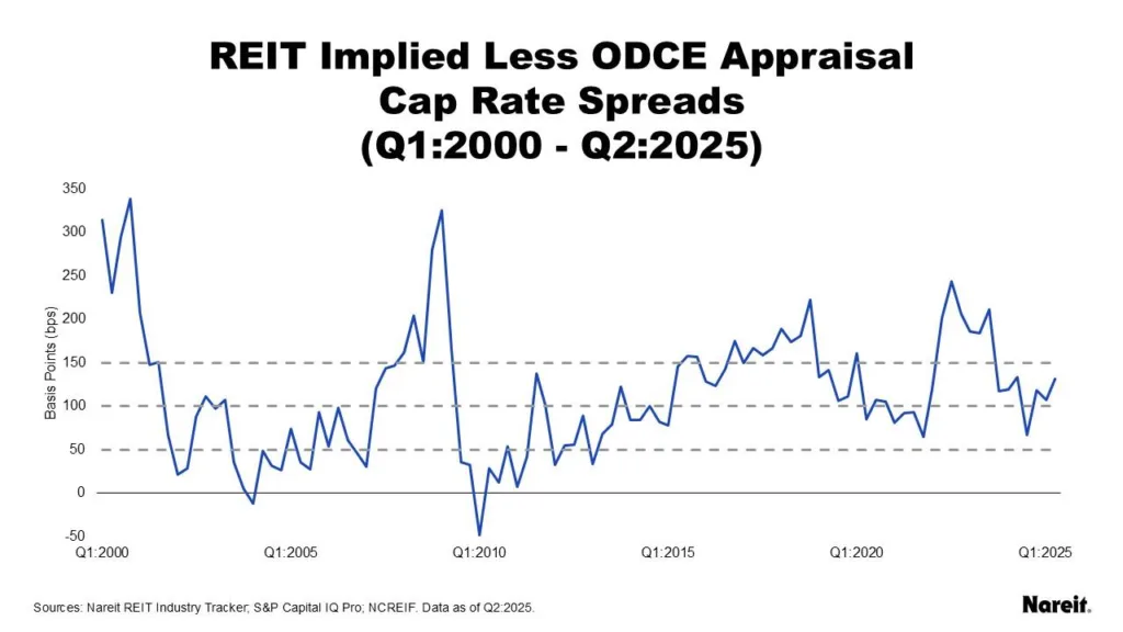REIT Implied Less ODCE Appraisal Cap Rate Spreads 