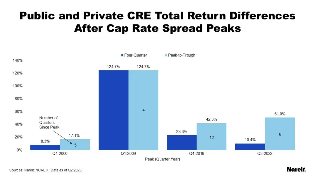 Public and Private CRE Total Return Differences After Cap Rate Spread Peaks