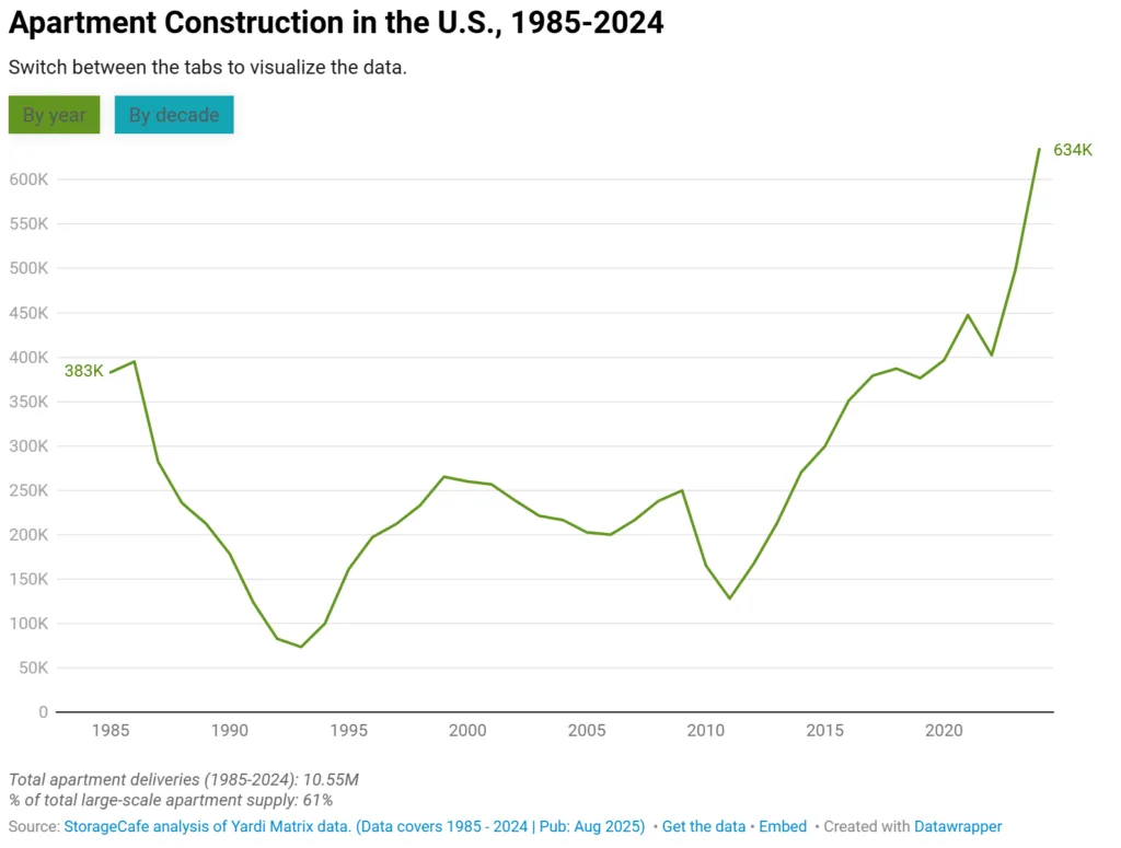 Annual apartment deliveries in the US from 1985 to 2024 show a sharp rise in construction over the past decade.